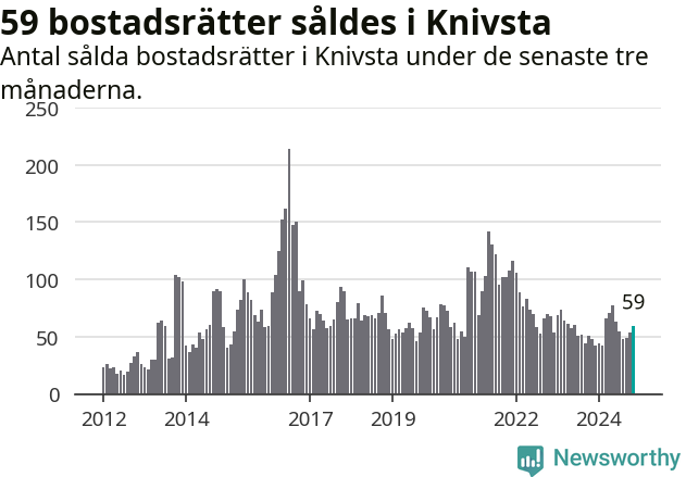 Graf: Antal sålda bostadsrätter i Knivsta kommun