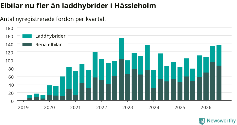 Graf: Antal nya laddhybrider och elbilar över tid