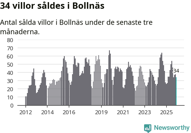 Graf: Antal sålda villor i Bollnäs kommun