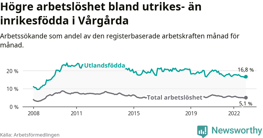 Graf: Skillnad i arbetslöshet mellan utrikesfödda och hela befolkningen i Vårgårda kommun