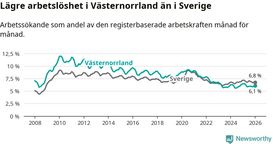 Graf: Arbetslöshet i Västernorrlands län och Sverige