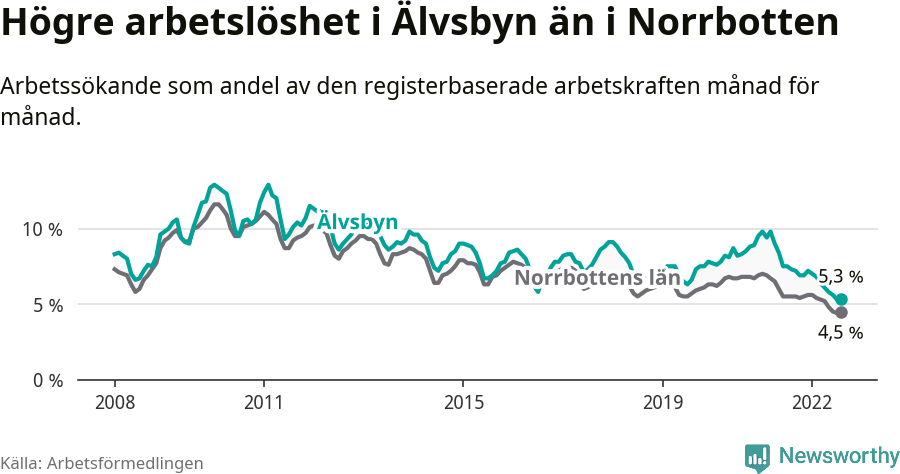 Graf: Arbetslöshet i Älvsbyns kommun och Norrbottens län