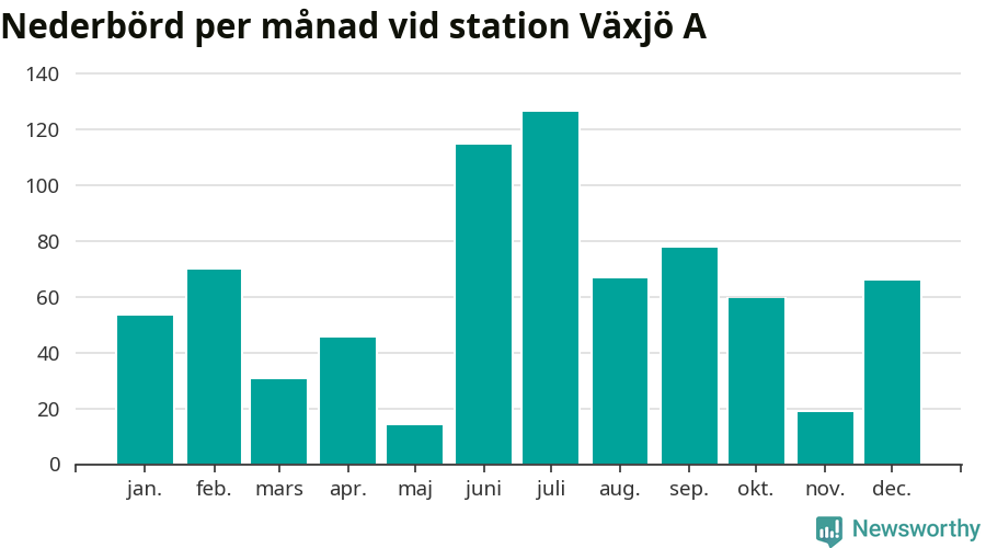 Diagram som visar total nederbörd, månad för månad.