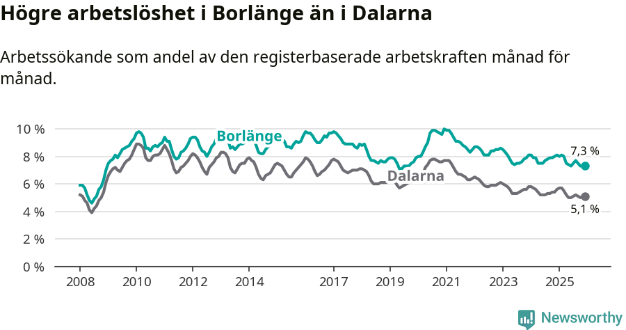 Graf: Arbetslöshet i Borlänge kommun och Dalarnas län