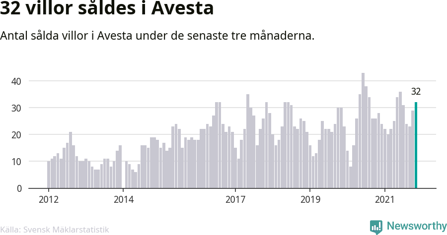 Graf: Antal sålda villor i Avesta kommun