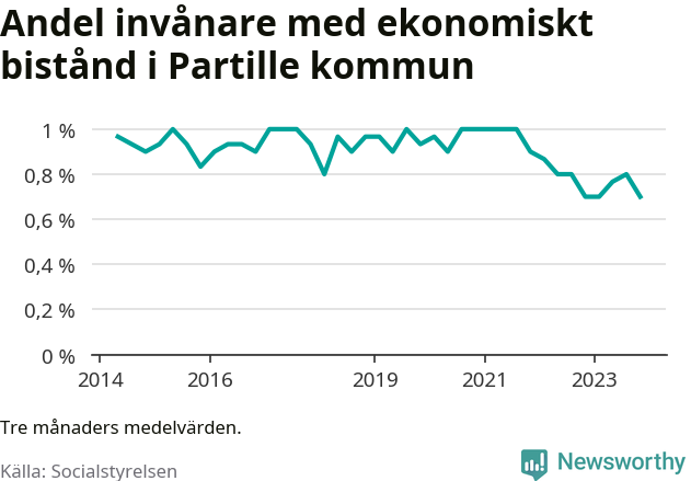 Graf över andelen biståndstagare per tremånadersperiod