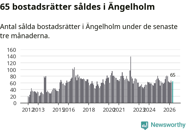 Graf: Antal sålda bostadsrätter i Ängelholms kommun