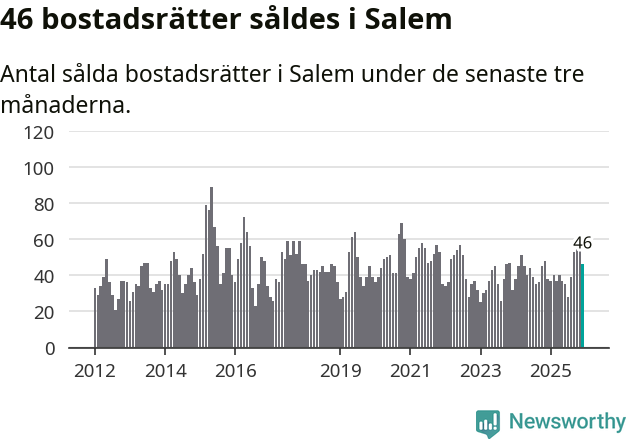Graf: Antal sålda bostadsrätter i Salems kommun