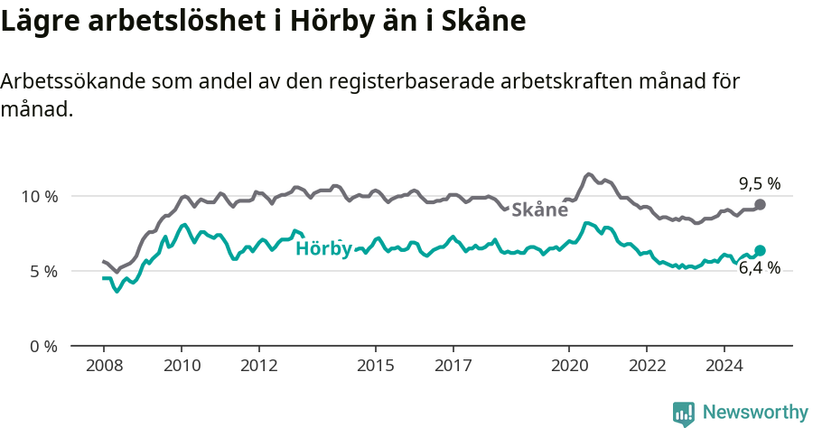 Graf: Arbetslöshet i Hörby kommun och Skåne län