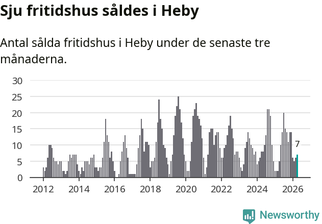 Graf: Antal sålda fritidshus i Heby kommun