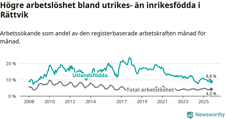 Graf: Skillnad i arbetslöshet mellan utrikesfödda och hela befolkningen i Rättviks kommun