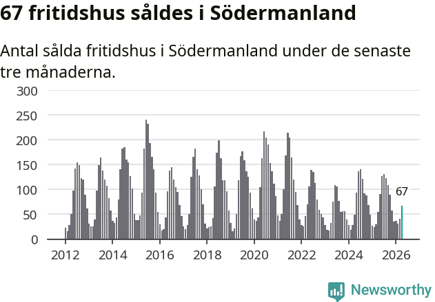 Graf: Antal sålda fritidshus i Södermanlands län