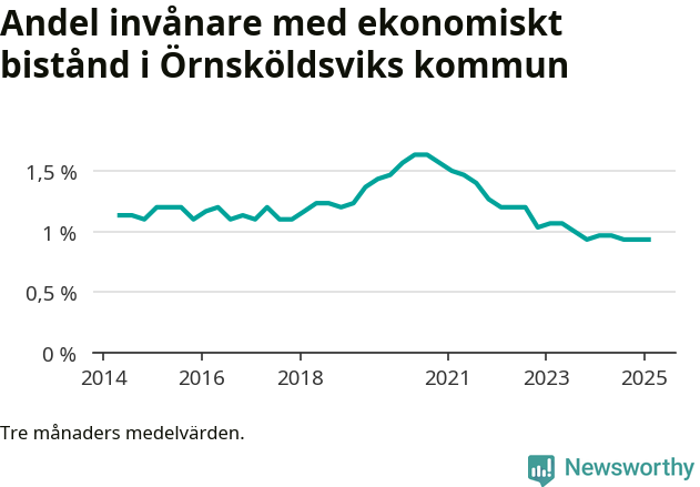 Graf över andelen biståndstagare per tremånadersperiod