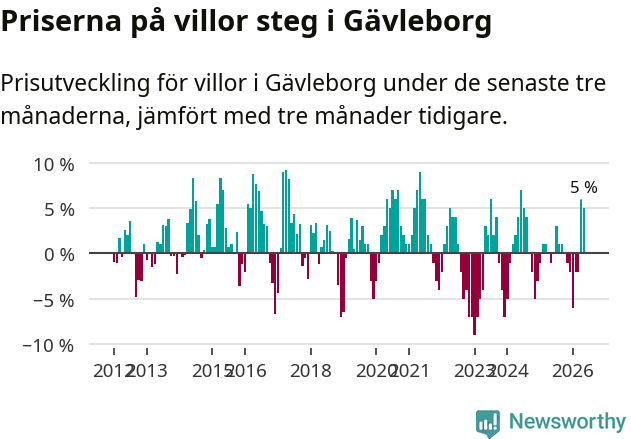Graf: Prisutveckling för villor i Gävleborgs län