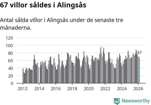 Graf: Antal sålda villor i Alingsås kommun
