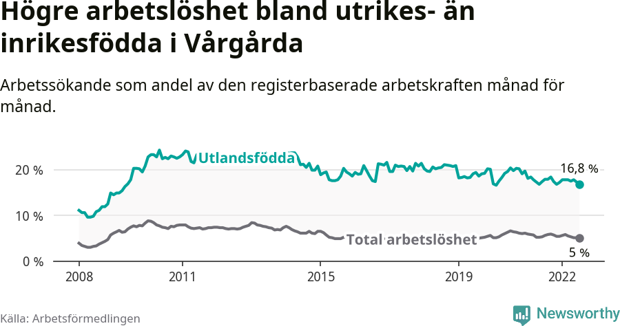 Graf: Skillnad i arbetslöshet mellan utrikesfödda och hela befolkningen i Vårgårda kommun