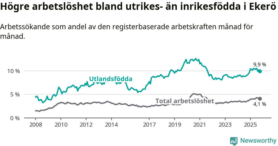 Graf: Skillnad i arbetslöshet mellan utrikesfödda och hela befolkningen i Ekerö kommun