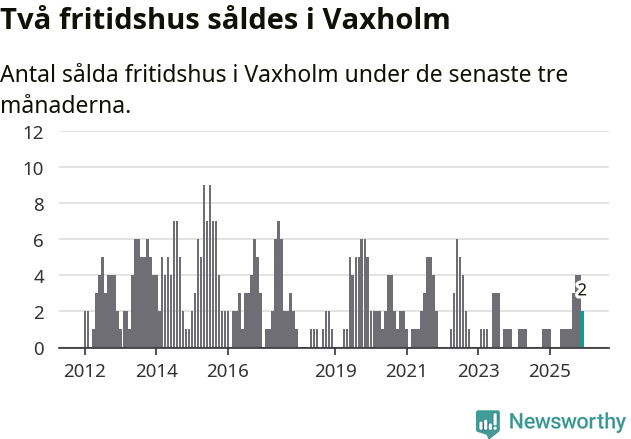 Graf: Antal sålda fritidshus i Vaxholms kommun