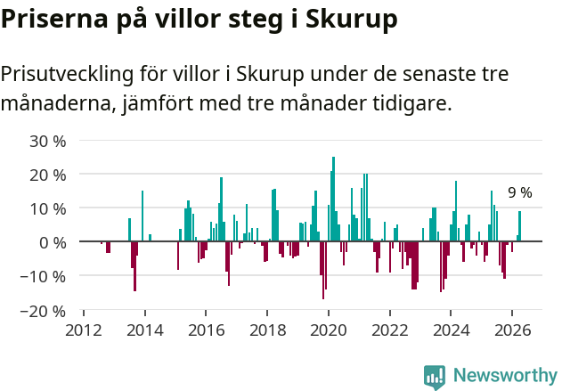 Graf: Prisutveckling för villor i Skurups kommun