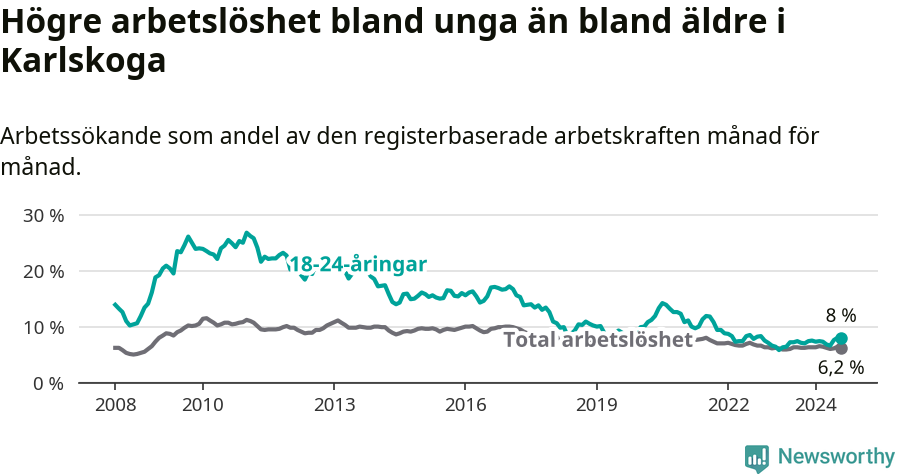 Graf: Skillnad i arbetslöshet mellan unga och hela befolkningen i Karlskoga kommun