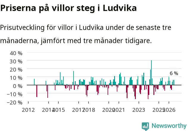 Graf: Prisutveckling för villor i Ludvika kommun