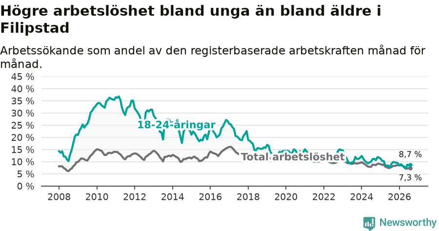 Graf: Skillnad i arbetslöshet mellan unga och hela befolkningen i Filipstads kommun