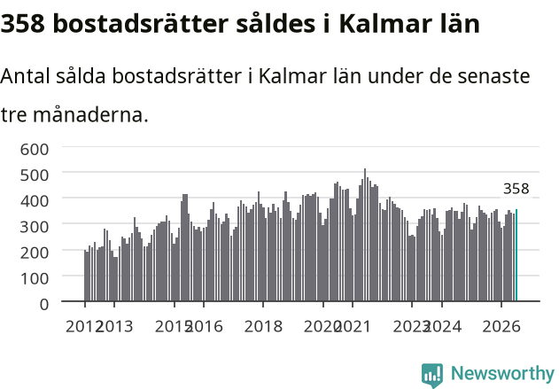 Graf: Antal sålda bostadsrätter i Kalmar län
