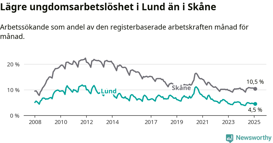 Graf: Arbetslöshet bland unga i Lunds kommun och Skåne län