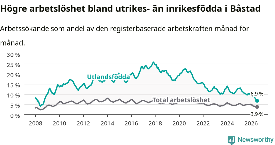 Graf: Skillnad i arbetslöshet mellan utrikesfödda och hela befolkningen i Båstads kommun