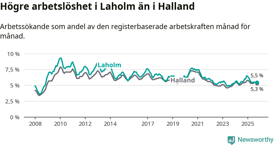 Graf: Arbetslöshet i Laholms kommun och Hallands län