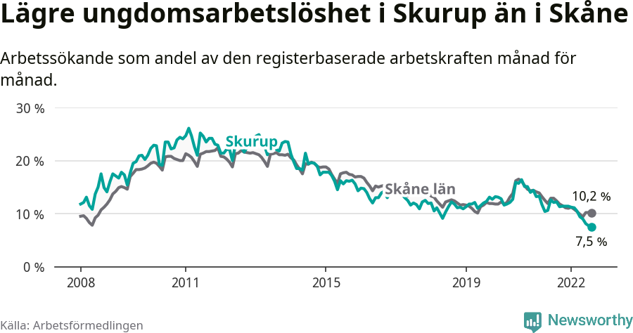 Graf: Arbetslöshet bland unga i Skurups kommun och Skåne län