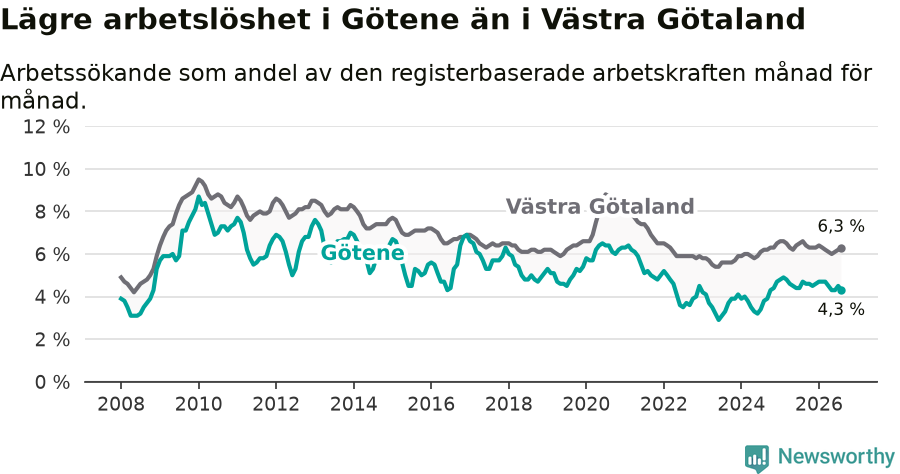 Graf: Arbetslöshet i Götene kommun och Västra Götalands län