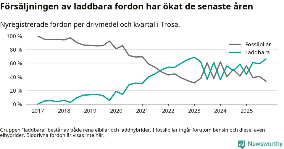 Graf: Andel laddbara bilar av alla nyregistreringar över tid