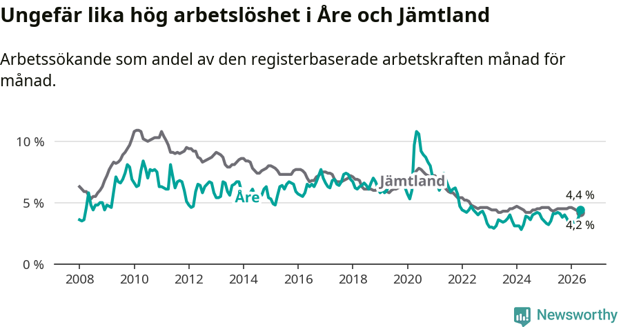 Graf: Arbetslöshet i Åre kommun och Jämtlands län