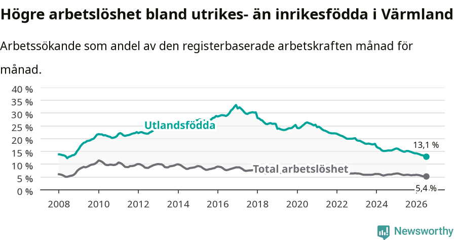 Graf: Skillnad i arbetslöshet mellan utrikesfödda och hela befolkningen i Värmlands län