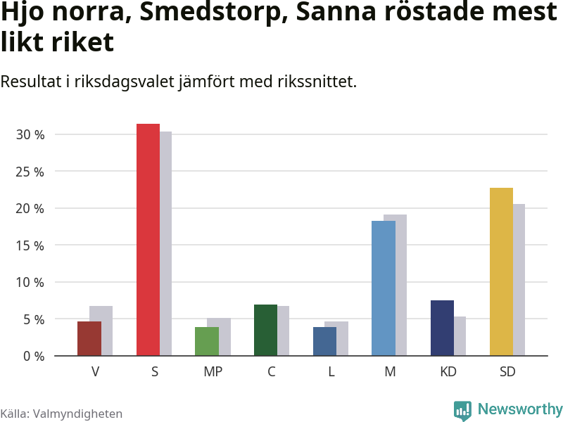 Partiernas resultat i Hjo norra, Smedstorp, Sanna jämfört med riket
