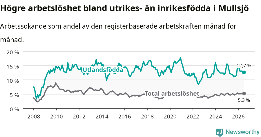 Graf: Skillnad i arbetslöshet mellan utrikesfödda och hela befolkningen i Mullsjö kommun