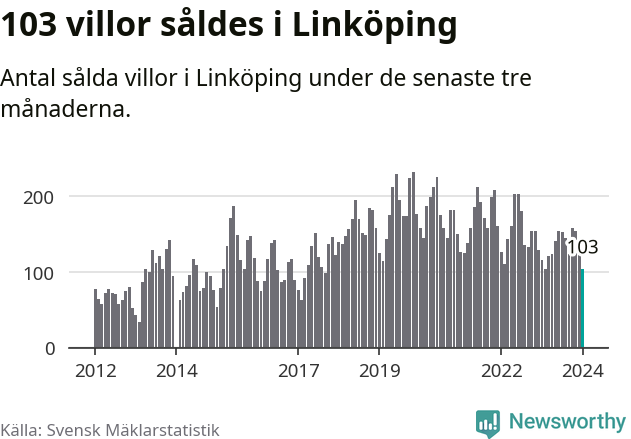 Graf: Antal sålda villor i Linköpings kommun