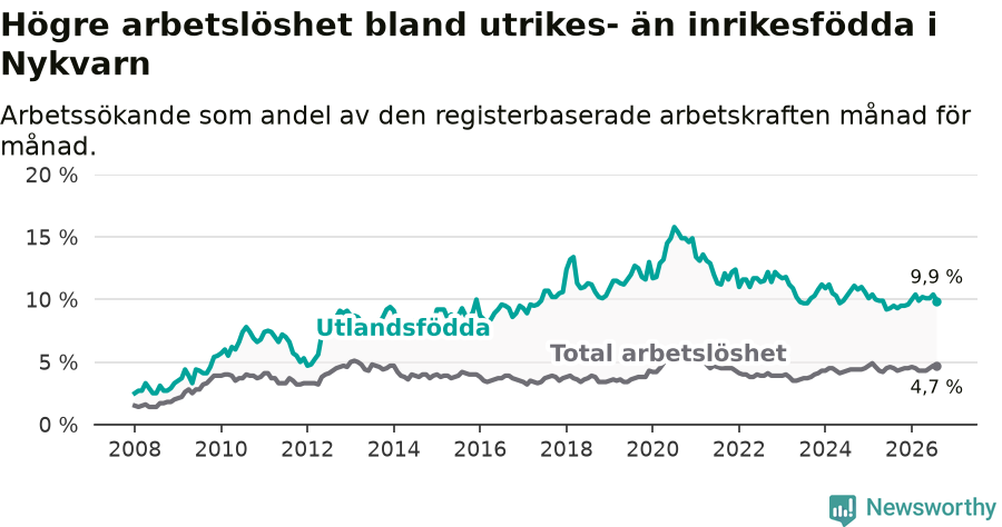 Graf: Skillnad i arbetslöshet mellan utrikesfödda och hela befolkningen i Nykvarns kommun