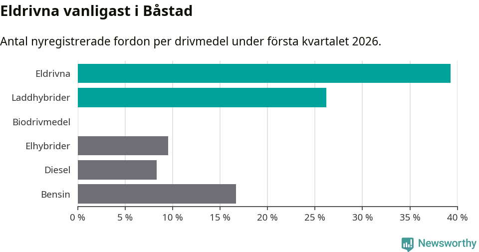 Graf: Antal nyregistrerade fordon per drivmedel