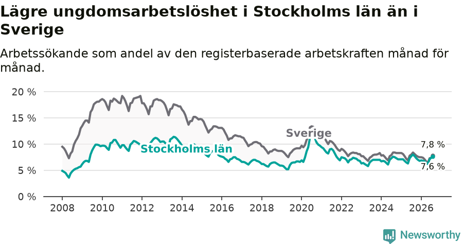 Graf: Arbetslöshet bland unga i Stockholms län och Sverige