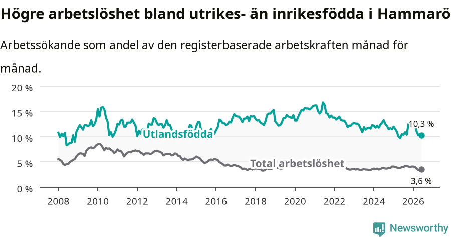 Graf: Skillnad i arbetslöshet mellan utrikesfödda och hela befolkningen i Hammarö kommun
