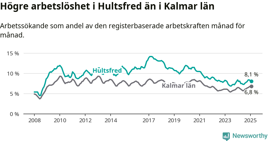 Graf: Arbetslöshet i Hultsfreds kommun och Kalmar län