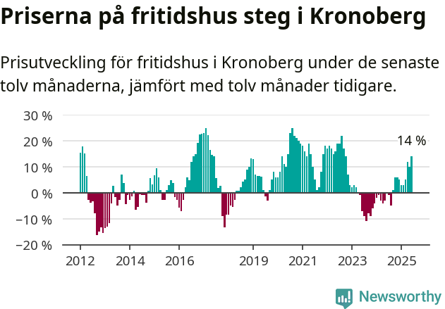 Graf: Prisutveckling för fritidshus i Kronobergs län