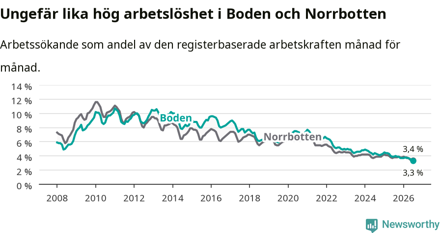Graf: Arbetslöshet i Bodens kommun och Norrbottens län