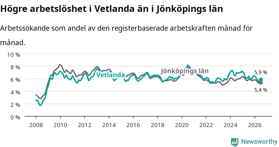 Graf: Arbetslöshet i Vetlanda kommun och Jönköpings län