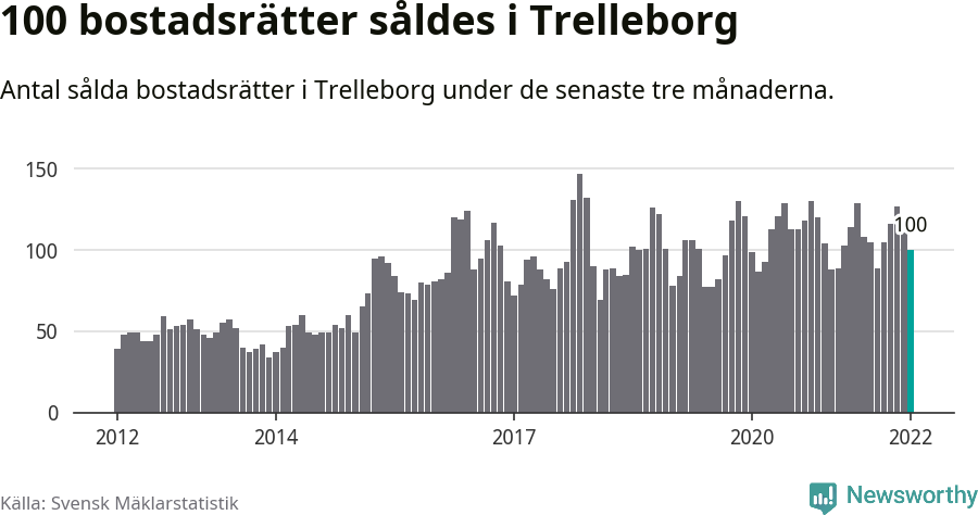 Graf: Antal sålda bostadsrätter i Trelleborgs kommun