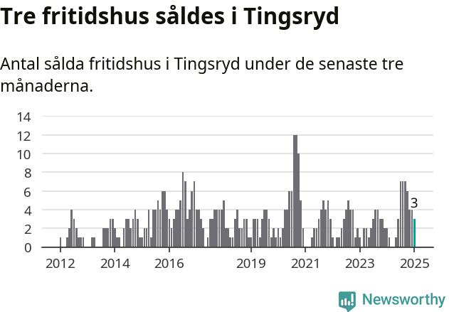 Graf: Antal sålda fritidshus i Tingsryds kommun