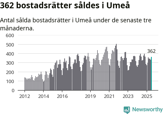 Graf: Antal sålda bostadsrätter i Umeå kommun