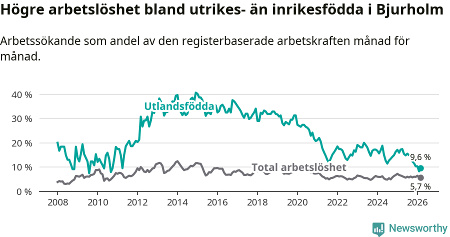 Graf: Skillnad i arbetslöshet mellan utrikesfödda och hela befolkningen i Bjurholms kommun